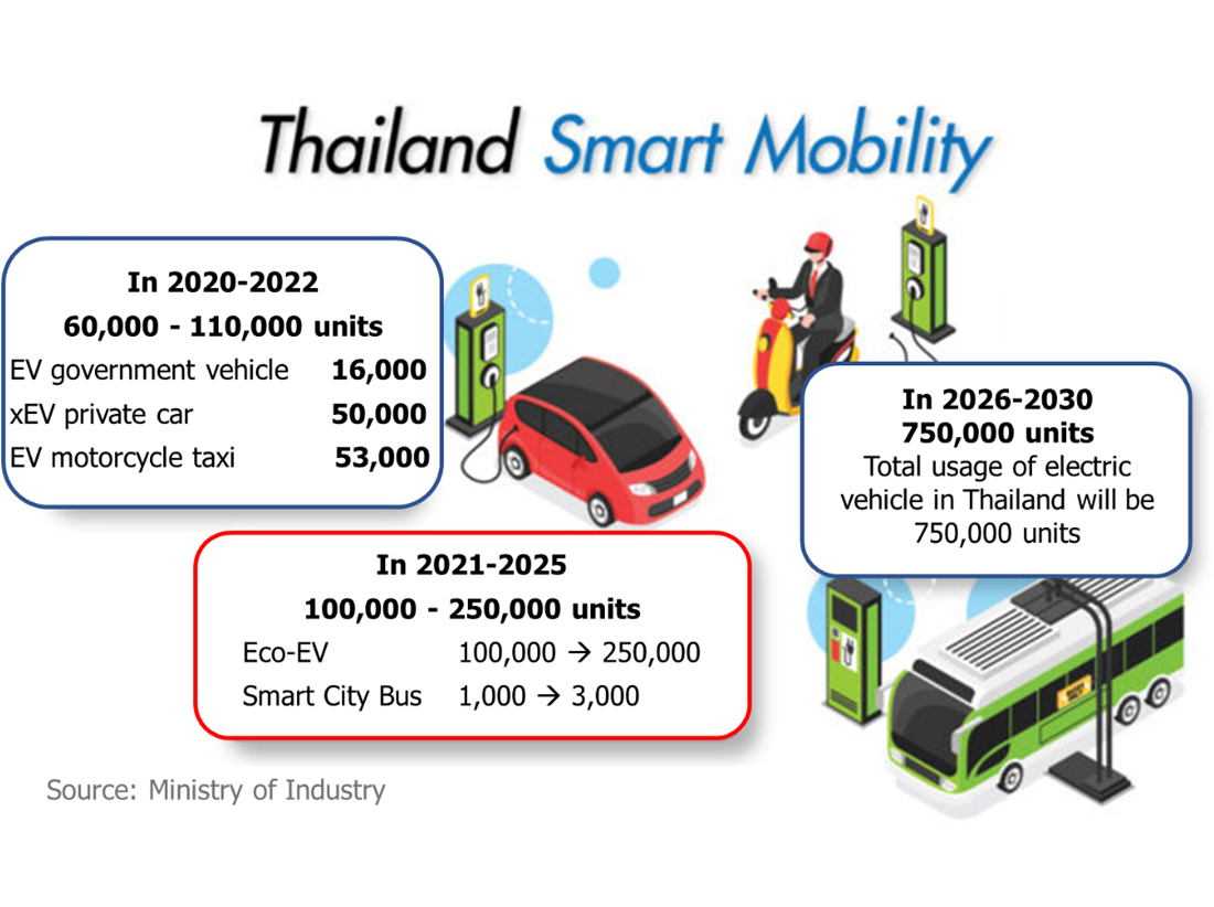 Thailand to be Regional EV Hub of Asian